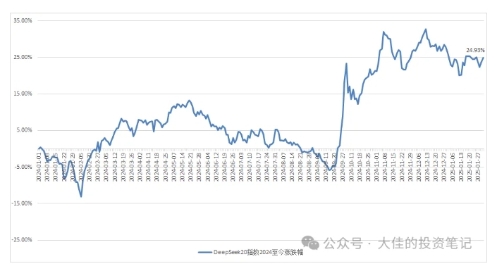 付费文章：吊打97%的权益基金，实操详解：如何利用deepseek来选出一个年化15.55%的大牛股组合?-不二学院